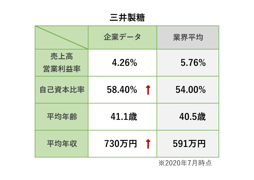 三井製糖 株 ロジカル就活 三井製糖 株 ロジカル就活