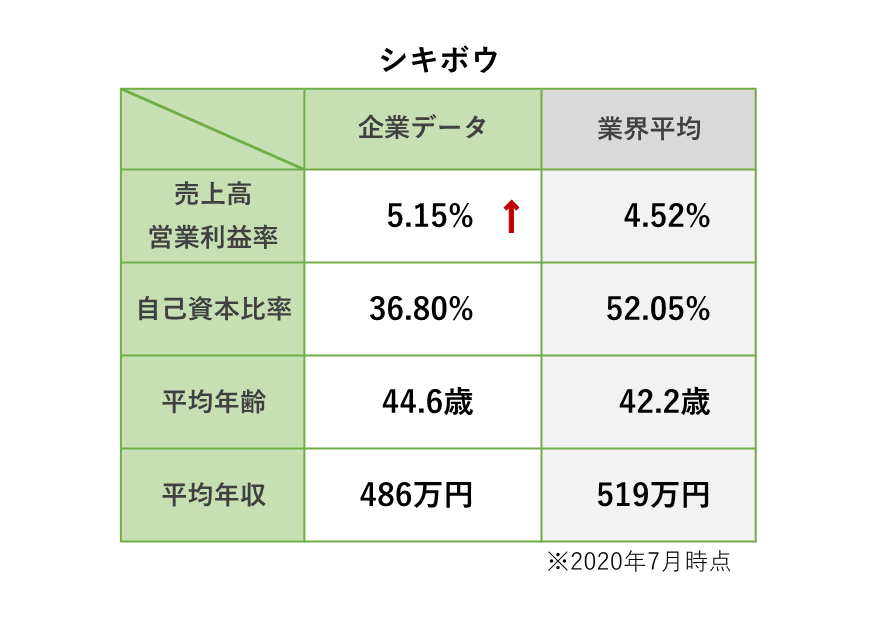 シキボウ 株 ロジカル就活