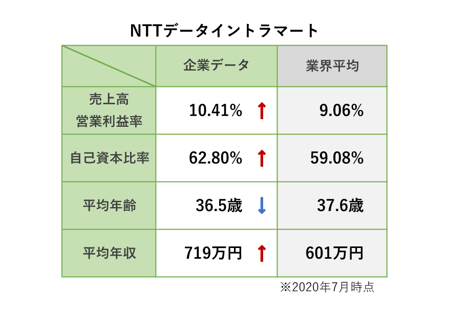 株 ｎｔｔデータイントラマート ロジカル就活