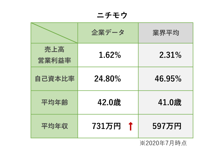 ニチモウ 株 ロジカル就活